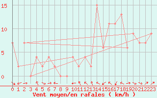 Courbe de la force du vent pour Aoste (It)