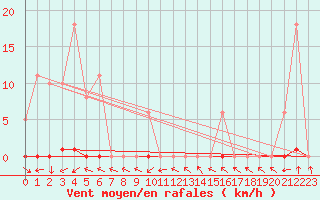 Courbe de la force du vent pour Grardmer (88)