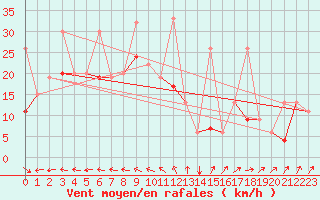 Courbe de la force du vent pour Tozeur