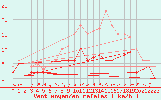 Courbe de la force du vent pour Bad Hersfeld