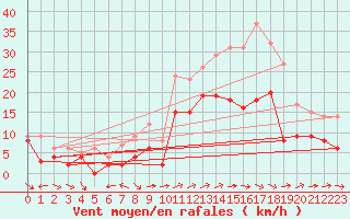 Courbe de la force du vent pour Beauvais (60)