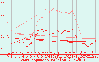 Courbe de la force du vent pour Artern