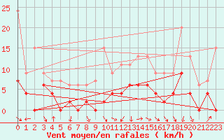 Courbe de la force du vent pour Grenoble/agglo Le Versoud (38)