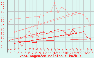 Courbe de la force du vent pour Carpentras (84)