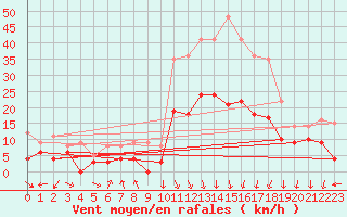 Courbe de la force du vent pour Albon (26)
