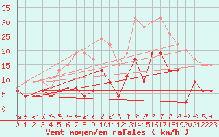 Courbe de la force du vent pour Saint-Auban (04)