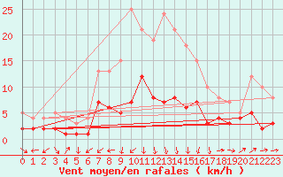 Courbe de la force du vent pour Kaisersbach-Cronhuette