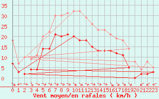 Courbe de la force du vent pour Latnivaara