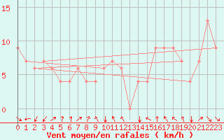 Courbe de la force du vent pour Errachidia