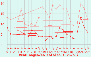 Courbe de la force du vent pour Peira Cava (06)