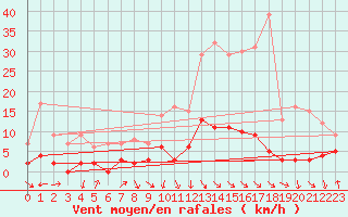 Courbe de la force du vent pour Sainte-Marie-de-Cuines (73)
