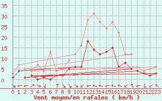 Courbe de la force du vent pour Goettingen