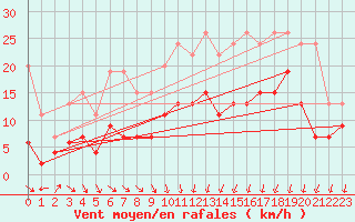 Courbe de la force du vent pour Lannion (22)