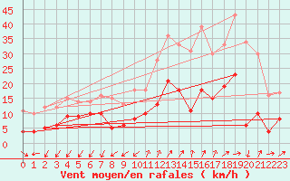 Courbe de la force du vent pour Saint-Auban (04)