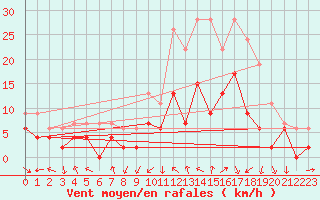 Courbe de la force du vent pour Le Luc - Cannet des Maures (83)