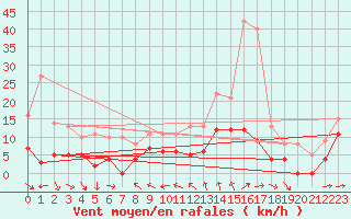Courbe de la force du vent pour Mende - Chabrits (48)