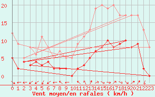Courbe de la force du vent pour Annecy (74)