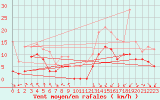 Courbe de la force du vent pour Valence (26)