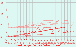 Courbe de la force du vent pour Buchs / Aarau