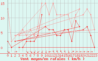 Courbe de la force du vent pour Luzern