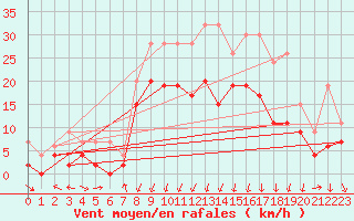 Courbe de la force du vent pour Altnaharra