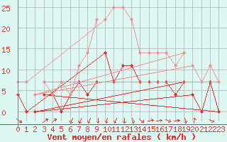 Courbe de la force du vent pour Sunne