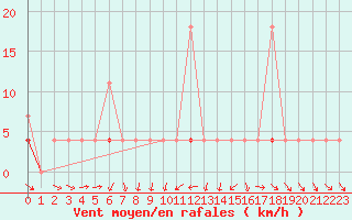 Courbe de la force du vent pour Kongsberg Iv