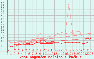 Courbe de la force du vent pour Tomelloso