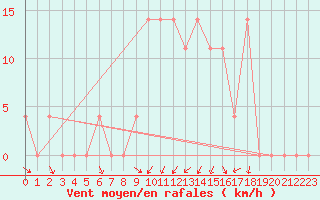 Courbe de la force du vent pour Bad Tazmannsdorf