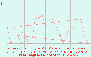 Courbe de la force du vent pour Vieste