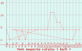 Courbe de la force du vent pour Kapfenberg-Flugfeld