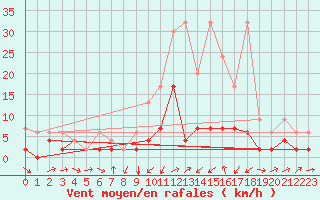 Courbe de la force du vent pour Giswil