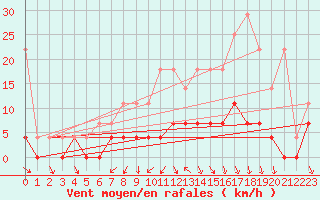 Courbe de la force du vent pour Retie (Be)