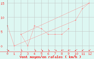 Courbe de la force du vent pour Pennington South