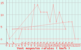 Courbe de la force du vent pour Kapfenberg-Flugfeld