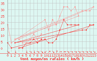 Courbe de la force du vent pour Quickborn