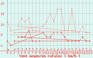 Courbe de la force du vent pour Einsiedeln