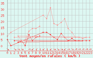 Courbe de la force du vent pour Weihenstephan