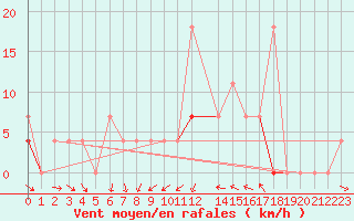 Courbe de la force du vent pour Trysil Vegstasjon