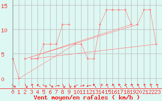 Courbe de la force du vent pour Andau