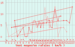 Courbe de la force du vent pour Salamanca / Matacan