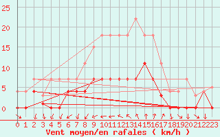 Courbe de la force du vent pour Ayamonte