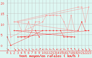 Courbe de la force du vent pour Constance (All)