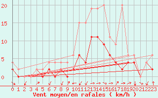 Courbe de la force du vent pour Einsiedeln