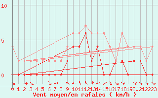 Courbe de la force du vent pour San Bernardino
