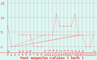 Courbe de la force du vent pour Aflenz