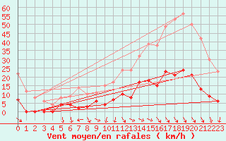 Courbe de la force du vent pour Aix-en-Provence (13)