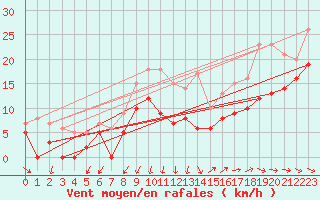 Courbe de la force du vent pour La Rochelle - Aerodrome (17)