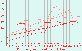 Courbe de la force du vent pour Rouen (76)