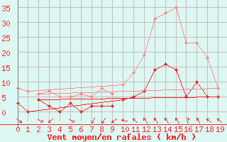 Courbe de la force du vent pour Corte (2B)